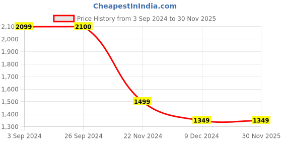 tatacliq.com Vero Moda Curve Black & White Printed Shirt vero moda curve Price History Graph from 3 Sep 2024 to 30 Nov 2025