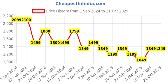 tatacliq.com Vero Moda Curve Black & White Printed Shirt vero moda curve Price History Graph from 1 Sep 2024 to 19 Oct 2025