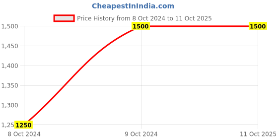 tatacliq.com Vero Moda Curve Black Biker Jacket vero moda curve Price History Graph from 8 Oct 2024 to 11 Oct 2025