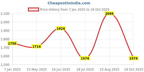 tatacliq.com Vero Moda Curve Black Blended Skinny Fit High Rise Jeans vero moda curve Price History Graph from 7 Jan 2025 to 19 Oct 2025