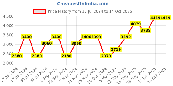 tatacliq.com Vero Moda Curve Black Check Coat vero moda curve Price History Graph from 17 Jul 2024 to 14 Oct 2025