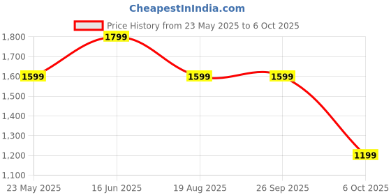 tatacliq.com Vero Moda Curve Black Checks Wrap Dress vero moda curve Price History Graph from 23 May 2025 to 6 Oct 2025