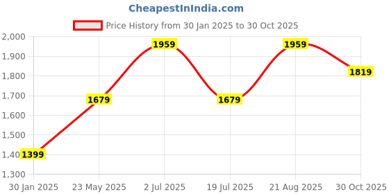 tatacliq.com Vero Moda Curve Black Cotton - Organic Relaxed Fit Sweatshirts vero moda curve Price History Graph from 30 Jan 2025 to 30 Oct 2025