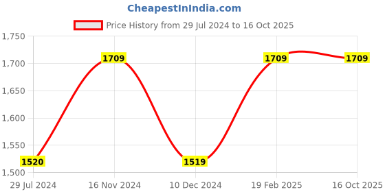 tatacliq.com Vero Moda Curve Black Cotton Self Design Shirt vero moda curve Price History Graph from 29 Jul 2024 to 15 Oct 2025