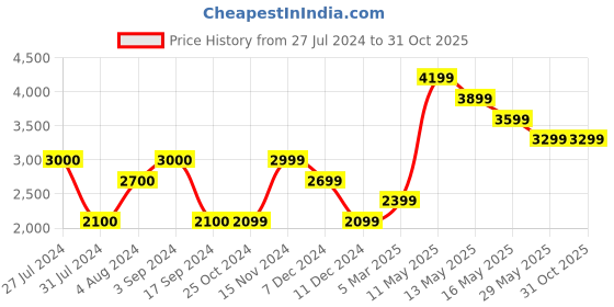 tatacliq.com Vero Moda Curve Black Jacket vero moda curve Price History Graph from 27 Jul 2024 to 31 Oct 2025