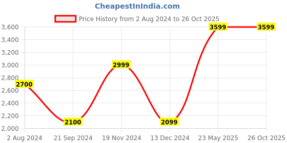 tatacliq.com Vero Moda Curve Black Jacket vero moda curve Price History Graph from 2 Aug 2024 to 26 Oct 2025