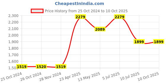 tatacliq.com Vero Moda Curve Black Over Sized Blazer vero moda curve Price History Graph from 25 Oct 2024 to 9 Oct 2025