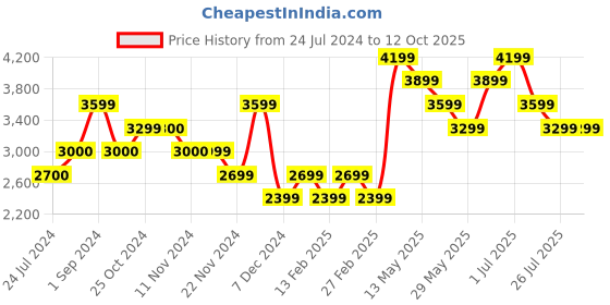 tatacliq.com Vero Moda Curve Black Regular Fit Jacket vero moda curve Price History Graph from 24 Jul 2024 to 12 Oct 2025