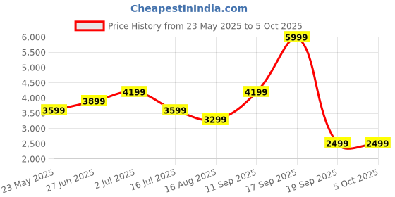 tatacliq.com Vero Moda Curve Black Regular Fit Jacket vero moda curve Price History Graph from 23 May 2025 to 4 Oct 2025