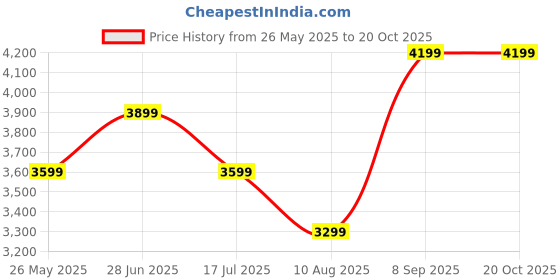 tatacliq.com Vero Moda Curve Black Regular Fit Jacket vero moda curve Price History Graph from 26 May 2025 to 20 Oct 2025