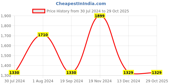 tatacliq.com Vero Moda Curve Black Regular Fit Waistcoat vero moda curve Price History Graph from 30 Jul 2024 to 29 Oct 2025