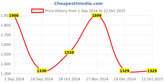 tatacliq.com Vero Moda Curve Black Regular Fit Waistcoat vero moda curve Price History Graph from 1 Sep 2024 to 12 Oct 2025