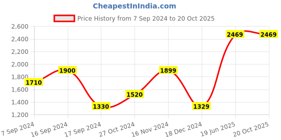 tatacliq.com Vero Moda Curve Black Regular Fit Waistcoat vero moda curve Price History Graph from 7 Sep 2024 to 20 Oct 2025