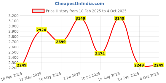 tatacliq.com Vero Moda Curve Black Solid Full Sleeves Jacket vero moda curve Price History Graph from 18 Feb 2025 to 4 Oct 2025