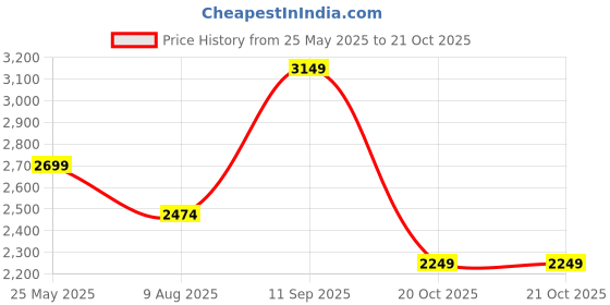 tatacliq.com Vero Moda Curve Black Solid Full Sleeves Jacket vero moda curve Price History Graph from 25 May 2025 to 20 Oct 2025