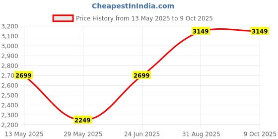 tatacliq.com Vero Moda Curve Black Solid Full Sleeves Jacket vero moda curve Price History Graph from 13 May 2025 to 9 Oct 2025