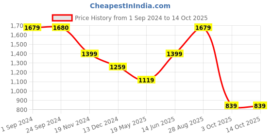 tatacliq.com Vero Moda Curve Black Striped High Rise Pants vero moda curve Price History Graph from 1 Sep 2024 to 13 Oct 2025