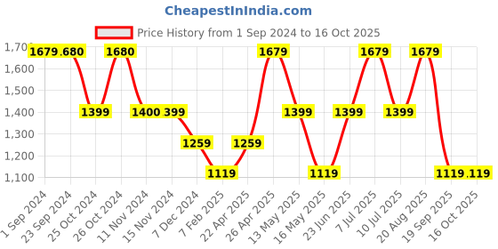 tatacliq.com Vero Moda Curve Black Striped High Rise Pants vero moda curve Price History Graph from 1 Sep 2024 to 15 Oct 2025