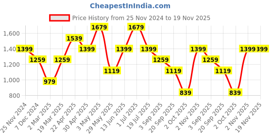 tatacliq.com Vero Moda Curve Black Striped High Rise Pants vero moda curve Price History Graph from 25 Nov 2024 to 18 Nov 2025