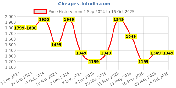 tatacliq.com Vero Moda Curve Black Striped Shirt vero moda curve Price History Graph from 1 Sep 2024 to 16 Oct 2025