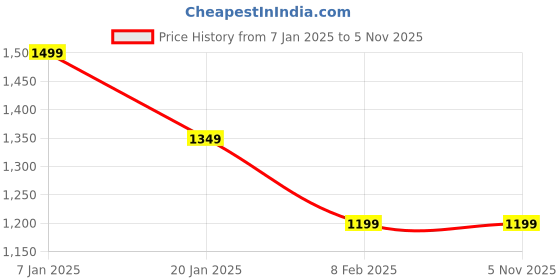 tatacliq.com Vero Moda Curve Black Striped Shirt vero moda curve Price History Graph from 7 Jan 2025 to 3 Nov 2025