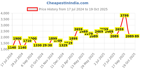tatacliq.com Vero Moda Curve Black Sweater vero moda curve Price History Graph from 17 Jul 2024 to 17 Oct 2025