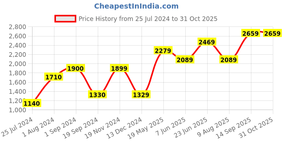 tatacliq.com Vero Moda Curve Black Sweater vero moda curve Price History Graph from 25 Jul 2024 to 30 Oct 2025