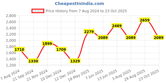 tatacliq.com Vero Moda Curve Black Sweater vero moda curve Price History Graph from 7 Aug 2024 to 23 Oct 2025