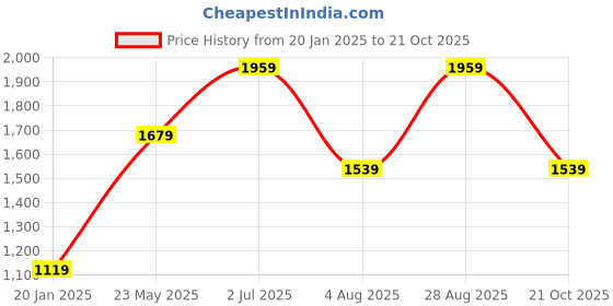 tatacliq.com Vero Moda Curve Black Textured Cardigan vero moda curve Price History Graph from 20 Jan 2025 to 21 Oct 2025