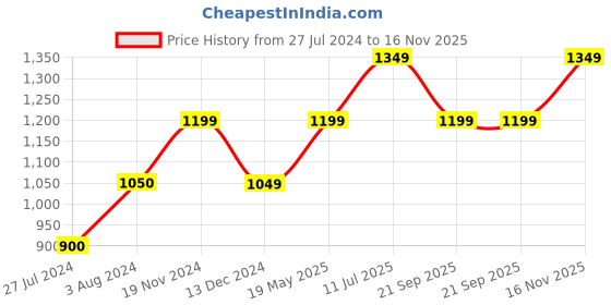 tatacliq.com Vero Moda Curve Black Viscose Checks Shirt vero moda curve Price History Graph from 27 Jul 2024 to 16 Nov 2025