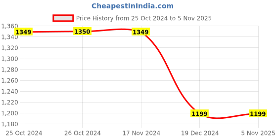 tatacliq.com Vero Moda Curve Blue & White Cotton Embroidered Shirt vero moda curve Price History Graph from 25 Oct 2024 to 4 Nov 2025
