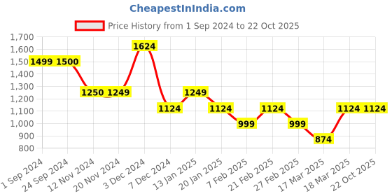 tatacliq.com Vero Moda Curve Blue & White Printed Shirt vero moda curve Price History Graph from 1 Sep 2024 to 21 Oct 2025
