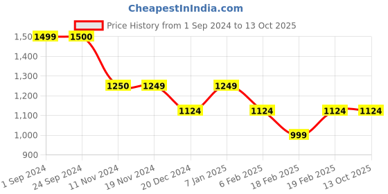 tatacliq.com Vero Moda Curve Blue & White Printed Shirt vero moda curve Price History Graph from 1 Sep 2024 to 13 Oct 2025