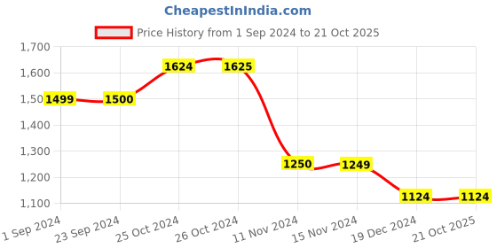 tatacliq.com Vero Moda Curve Blue & White Printed Shirt vero moda curve Price History Graph from 1 Sep 2024 to 21 Oct 2025