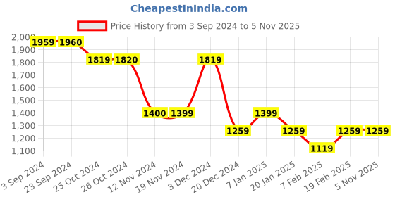 tatacliq.com Vero Moda Curve Blue Cotton Regular Fit Shirt vero moda curve Price History Graph from 3 Sep 2024 to 5 Nov 2025