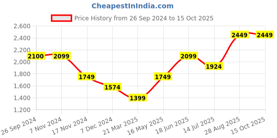 tatacliq.com Vero Moda Curve Blue Distressed Mid Rise Jeans vero moda curve Price History Graph from 26 Sep 2024 to 14 Oct 2025