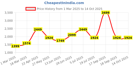 tatacliq.com Vero Moda Curve Blue Distressed Mid Rise Jeans vero moda curve Price History Graph from 1 Mar 2025 to 14 Oct 2025