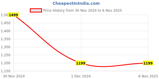tatacliq.com Vero Moda Curve Blue Polka Dot Pants vero moda curve Price History Graph from 30 Nov 2024 to 6 Nov 2025