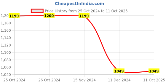 tatacliq.com Vero Moda Curve Blue Polka Dot Pants vero moda curve Price History Graph from 25 Oct 2024 to 10 Oct 2025