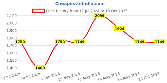 tatacliq.com Vero Moda Curve Blue Skinny Fit High Rise Jeans vero moda curve Price History Graph from 17 Jul 2024 to 12 Oct 2025
