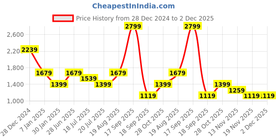 tatacliq.com Vero Moda Curve Brown Cotton Regular Fit Shirt vero moda curve Price History Graph from 28 Dec 2024 to 2 Dec 2025