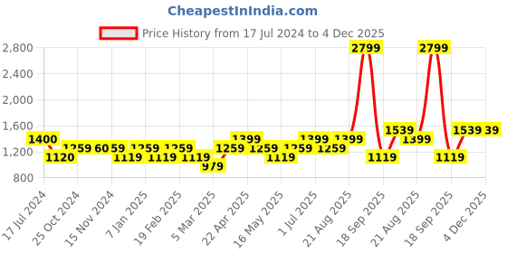 tatacliq.com Vero Moda Curve Brown Printed Shirt vero moda curve Price History Graph from 17 Jul 2024 to 4 Dec 2025