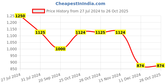 tatacliq.com Vero Moda Curve Brown Printed Shirt vero moda curve Price History Graph from 27 Jul 2024 to 26 Oct 2025