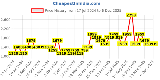 tatacliq.com Vero Moda Curve Brown Regular Fit Cardigan vero moda curve Price History Graph from 17 Jul 2024 to 5 Dec 2025