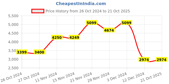 tatacliq.com Vero Moda Curve Brown Regular Fit Coat vero moda curve Price History Graph from 26 Oct 2024 to 19 Oct 2025