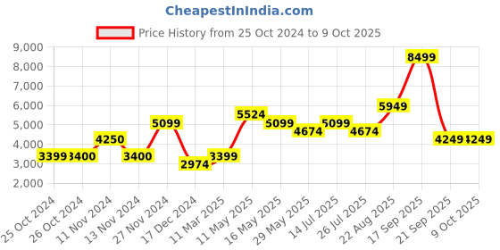 tatacliq.com Vero Moda Curve Brown Regular Fit Coat vero moda curve Price History Graph from 25 Oct 2024 to 9 Oct 2025