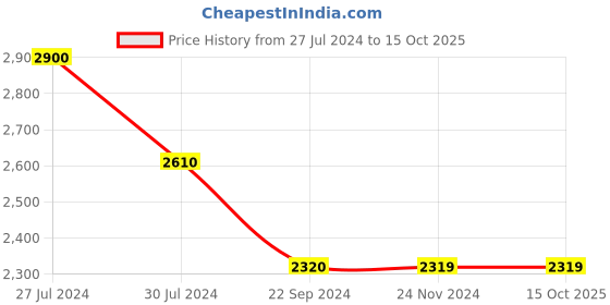 tatacliq.com Vero Moda Curve Brown Relaxed Fit Jacket vero moda curve Price History Graph from 27 Jul 2024 to 15 Oct 2025