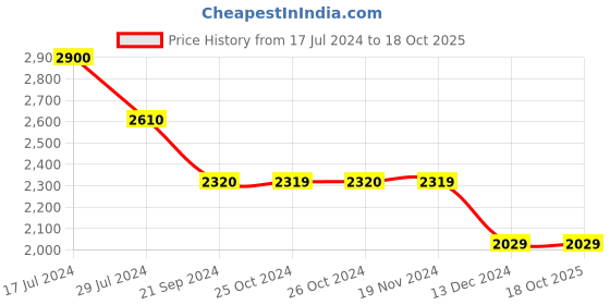 tatacliq.com Vero Moda Curve Brown Relaxed Fit Jacket vero moda curve Price History Graph from 17 Jul 2024 to 18 Oct 2025