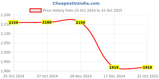 tatacliq.com Vero Moda Curve Brown Relaxed Fit Midi Dress vero moda curve Price History Graph from 25 Oct 2024 to 25 Oct 2025