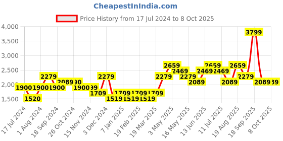 tatacliq.com Vero Moda Curve Cream Regular Fit Long Shrug vero moda curve Price History Graph from 17 Jul 2024 to 8 Oct 2025